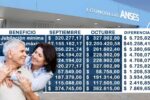 ANSES marzo 2026: así quedan las jubilaciones tras el incremento del 2,88%
